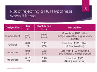 Risk of rejecting a Null Hypothesis
when it is true
Designation
Risk
𝜶
Confidence
𝟏 − 𝜶
Description
Supercritical
0.001
0.1%
0.999
99.9%
More than $100 million
(Large loss of life, e.g. nuclear
disaster
Critical
0.01
1%
0.99
99%
Less than $100 million
(A few lives lost)
Important
0.05
5%
0.95
95%
Less than $100 thousand
(No lives lost, injuries occur)
Moderate
0.10
10%
0.90
90%
Less than $500
(No injuries occur)
www.shakehandwithlife.in
8
 
