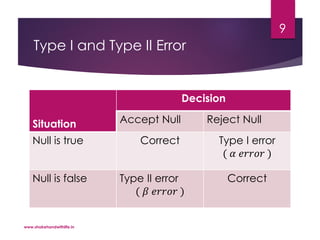 Type I and Type II Error
Situation
Decision
Accept Null Reject Null
Null is true Correct Type I error
( 𝛼 𝑒𝑟𝑟𝑜𝑟 )
Null is false Type II error
( 𝛽 𝑒𝑟𝑟𝑜𝑟 )
Correct
www.shakehandwithlife.in
9
 