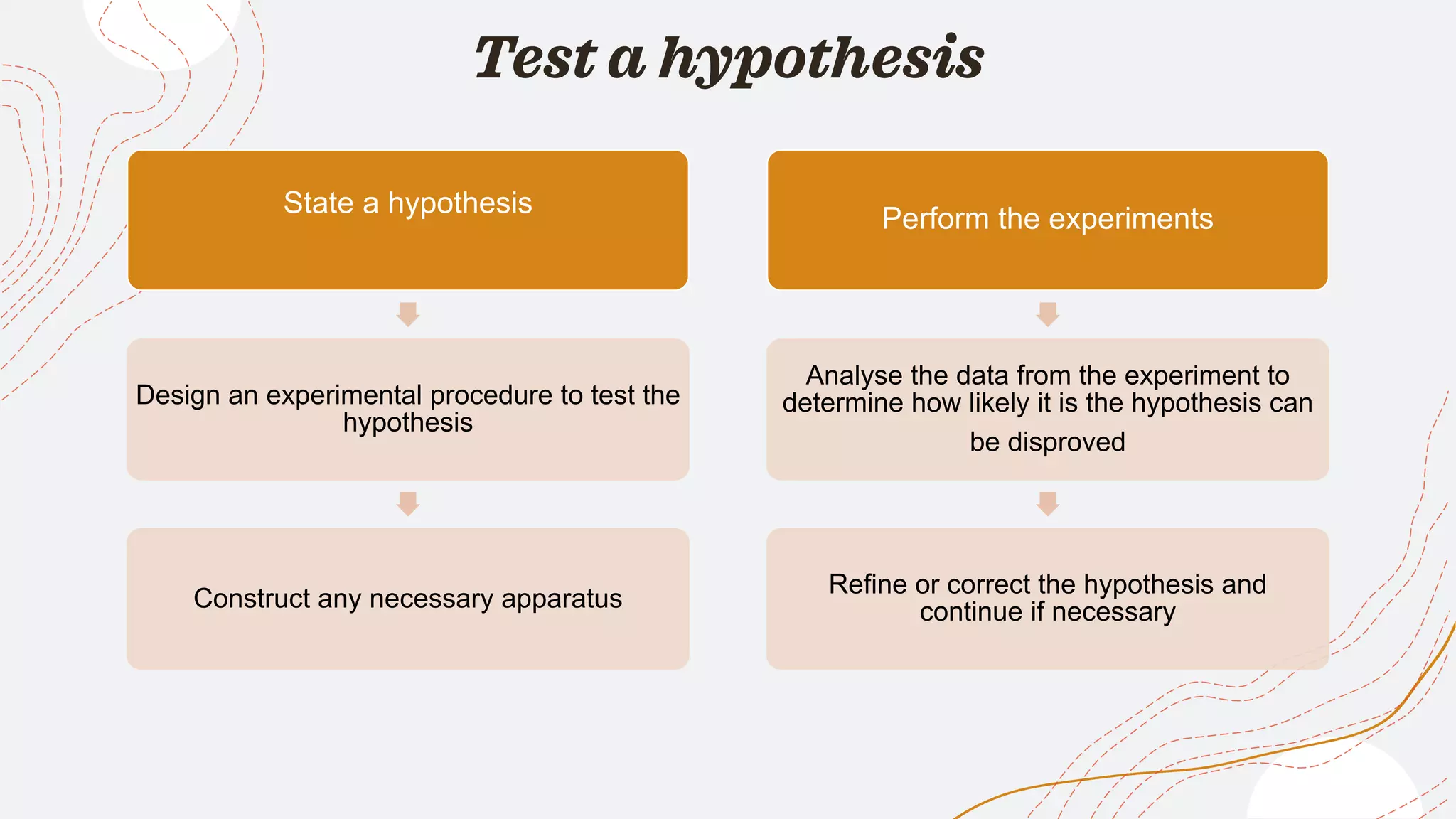 Test a hypothesis
State a hypothesis
Design an experimental procedure to test the
hypothesis
Construct any necessary apparatus
Perform the experiments
Analyse the data from the experiment to
determine how likely it is the hypothesis can
be disproved
Refine or correct the hypothesis and
continue if necessary
 
