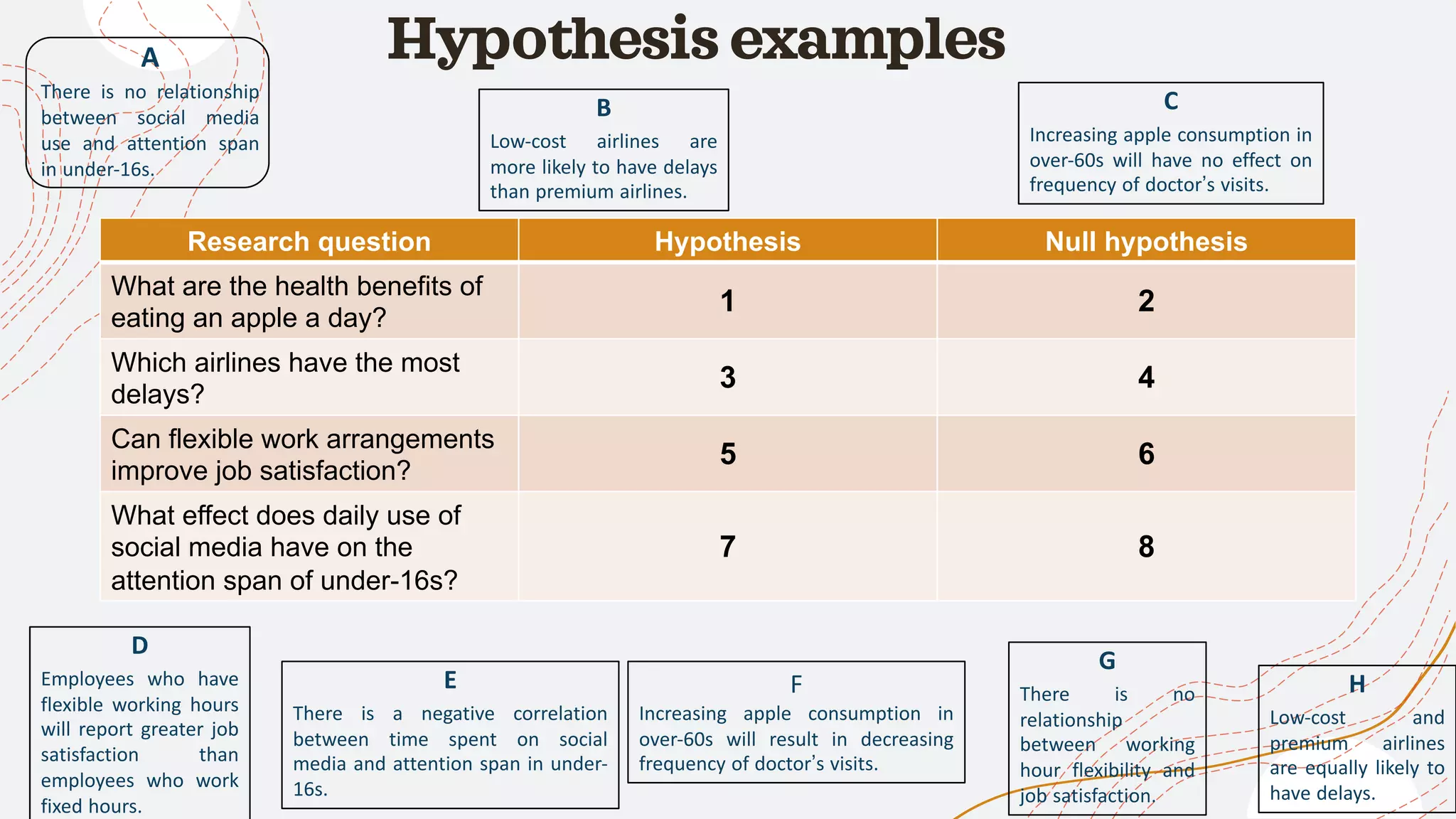 Hypothesis examples
Research question Hypothesis Null hypothesis
What are the health benefits of
eating an apple a day?
1 2
Which airlines have the most
delays?
3 4
Can flexible work arrangements
improve job satisfaction?
5 6
What effect does daily use of
social media have on the
attention span of under-16s?
7 8
A
There is no relationship
between social media
use and attention span
in under-16s.
E
There is a negative correlation
between time spent on social
media and attention span in under-
16s.
G
There is no
relationship
between working
hour flexibility and
job satisfaction.
D
Employees who have
flexible working hours
will report greater job
satisfaction than
employees who work
fixed hours.
B
Low-cost airlines are
more likely to have delays
than premium airlines.
H
Low-cost and
premium airlines
are equally likely to
have delays.
C
Increasing apple consumption in
over-60s will have no effect on
frequency of doctor’s visits.
F
Increasing apple consumption in
over-60s will result in decreasing
frequency of doctor’s visits.
 