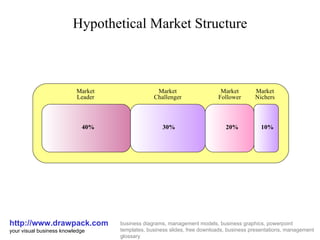 Hypothetical Market Structure http://www.drawpack.com your visual business knowledge business diagrams, management models, business graphics, powerpoint templates, business slides, free downloads, business presentations, management glossary 40% 30% 20% 10% Market Leader Market Nichers Market Follower Market Challenger 