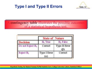 Type I and Type II Errors

Slide 12

A contingency table illustrates the possible outcomes
of a statistical hypothesis test.

Hypothesis Testing By Shakeel Nouman M.Phil Statistics Govt. College University Lahore, Statistical Officer

 