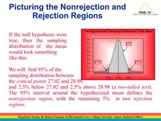 Picturing the Nonrejection and
Rejection Regions
If the null hypothesis were
true, then the sampling
distribution of the mean
would look something
like this:

Slide 26

T he Hypothesized Sampling Distribution of the Mean
0.8
0.7

.95

0.6
0.5
0.4
0.3
0.2

.025

.025

0.1

We will find 95% of the
sampling distribution between
the critical points 27.02 and 28.98,
and 2.5% below 27.02 and 2.5% above 28.98 (a two-tailed test).
The 95% interval around the hypothesized mean defines the
nonrejection region, with the remaining 5% in two rejection
regions.
0.0

27.02

0=28

28.98

Hypothesis Testing By Shakeel Nouman M.Phil Statistics Govt. College University Lahore, Statistical Officer

 