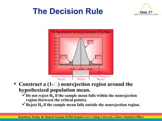 The Decision Rule

Slide 27

The Hypothesized Sampling Distribution of the Mean
0.8
0.7

.95

0.6
0.5
0.4
0.3
0.2

.025

.025

0.1
0.0
27.02

0=28

28.98
x5

•

LwrRt Nrt UrRt
R
R
R

Construct a (1- nonrejection region around the
)
hypothesized population mean.

Do not reject H0 if the sample mean falls within the nonrejection
region (between the critical points).
Reject H0 if the sample mean falls outside the nonrejection region.

Hypothesis Testing By Shakeel Nouman M.Phil Statistics Govt. College University Lahore, Statistical Officer

 