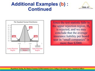 Additional Examples (b) :
Continued
The Standard Normal Distribution
0.8
0.7

.99

0.6
0.5
0.4
0.3
0.2

.005

.005

0.1
0.0
-2.576



z

2.576

Slide 43

Since the test statistic falls in
the upper rejection region, H0
is rejected, and we may
conclude that the average
insurance liability per board
seat in “small companies” is
more than $2000.



Lower Rejection
Region

Nonrejection
Region

Upper Rejection
Region

Hypothesis Testing By Shakeel Nouman M.Phil Statistics Govt. College University Lahore, Statistical Officer

 