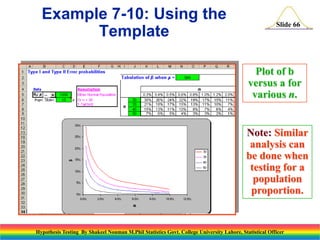 Example 7-10: Using the
Template

Slide 66

Plot of b
versus a for
various n.

Note: Similar
analysis can
be done when
testing for a
population
proportion.

Hypothesis Testing By Shakeel Nouman M.Phil Statistics Govt. College University Lahore, Statistical Officer

 