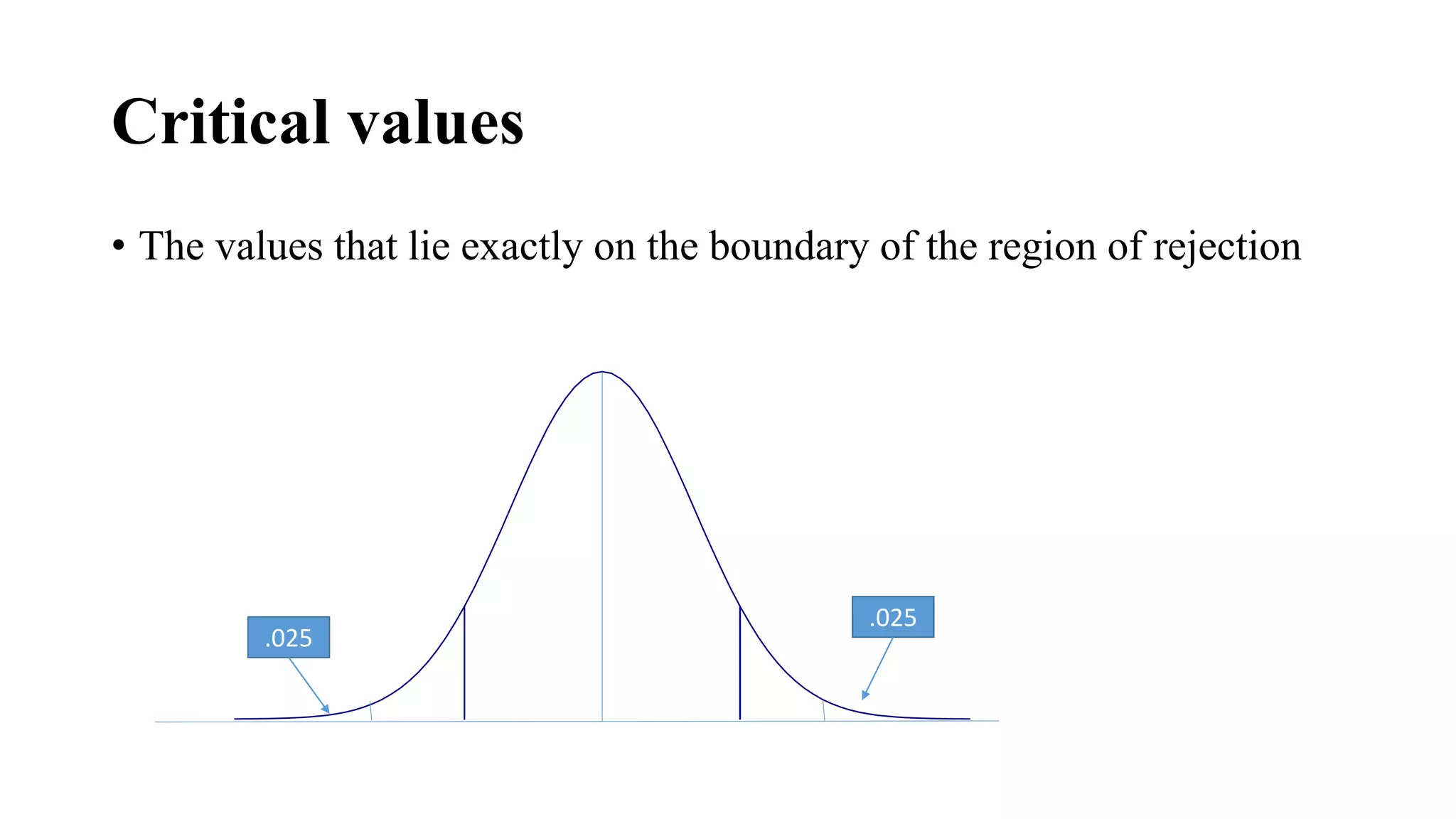 Critical values
• The values that lie exactly on the boundary of the region of rejection
.025
.025
 