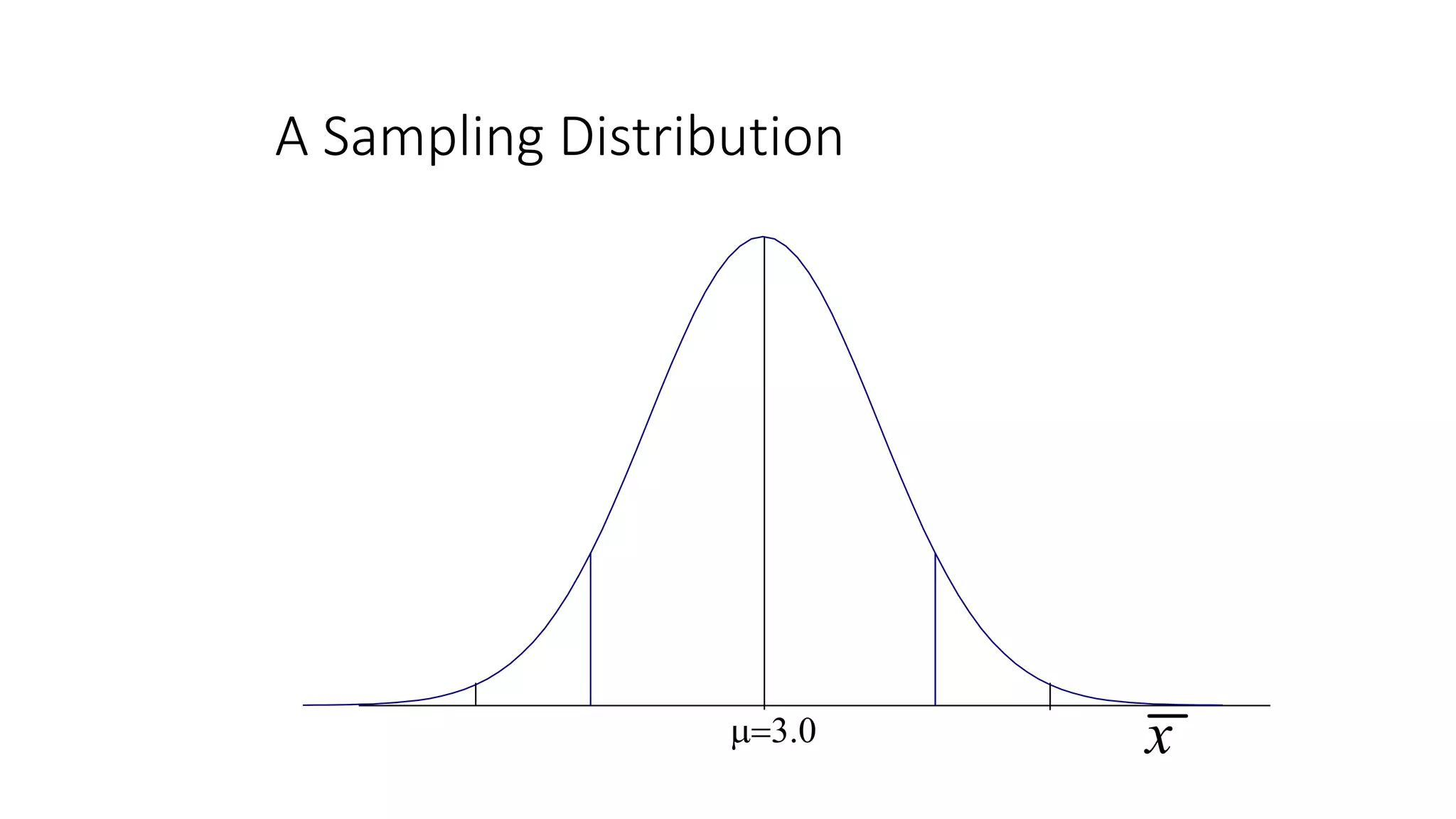A Sampling Distribution
3.0 x
 