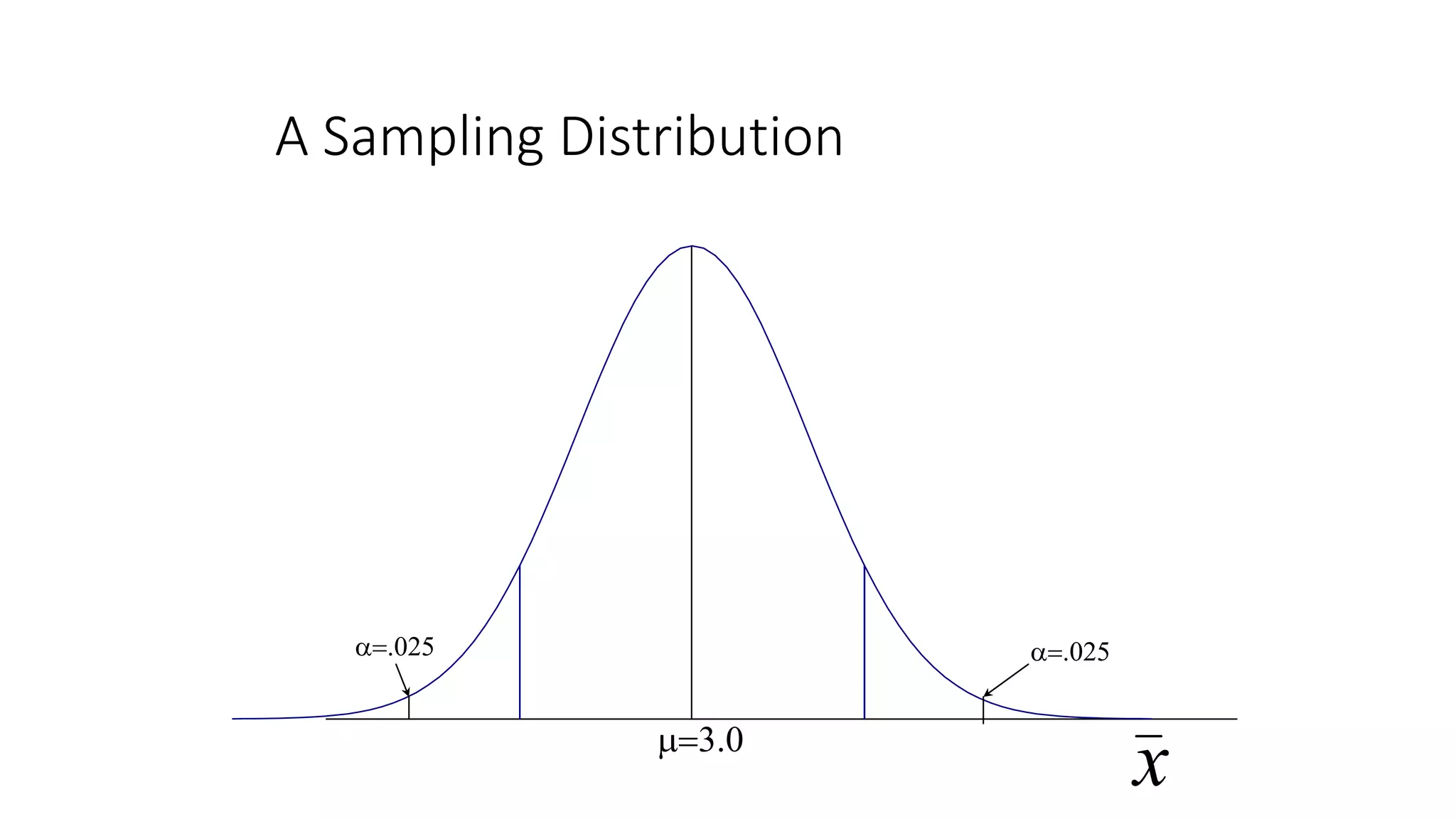 3.0
x
a.025 a.025
A Sampling Distribution
 
