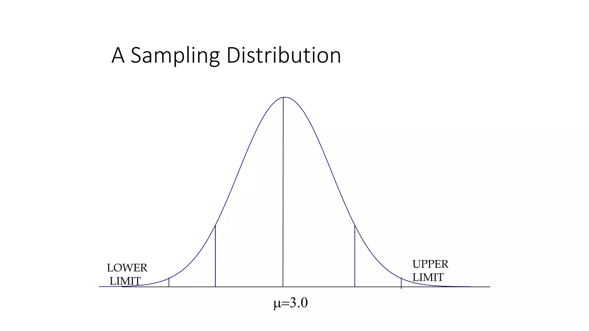 LOWER
LIMIT
UPPER
LIMIT
3.0
A Sampling Distribution
 
