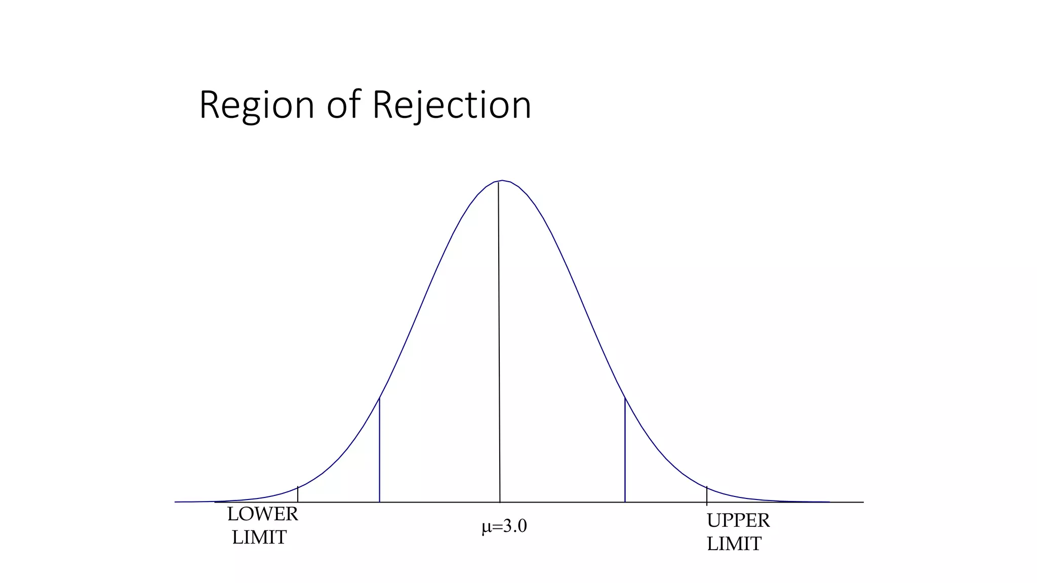 Region of Rejection
LOWER
LIMIT
UPPER
LIMIT
3.0
 