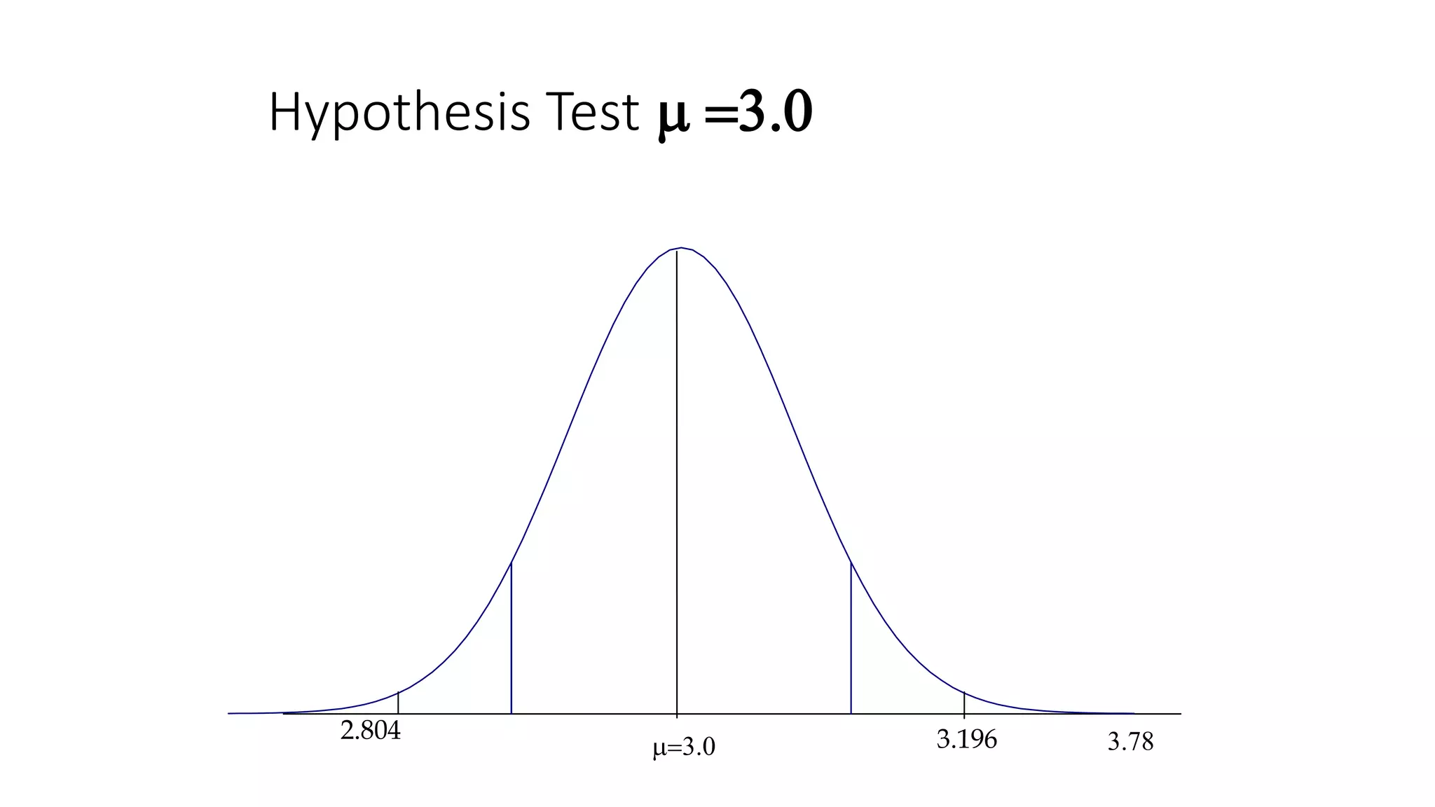 Hypothesis Test  3.0
2.804 3.1963.0 3.78
 