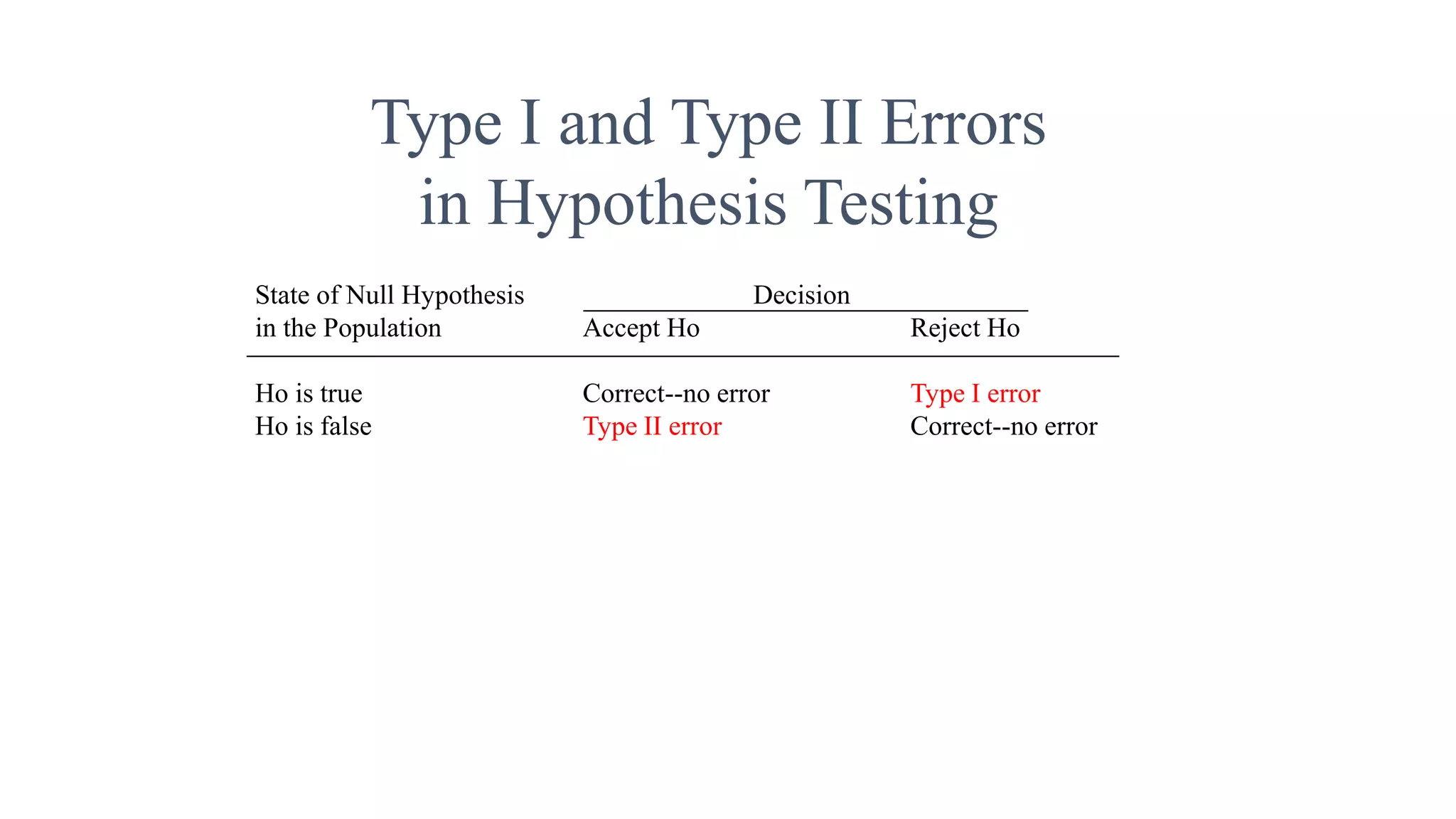 Type I and Type II Errors
in Hypothesis Testing
State of Null Hypothesis Decision
in the Population Accept Ho Reject Ho
Ho is true Correct--no error Type I error
Ho is false Type II error Correct--no error
 