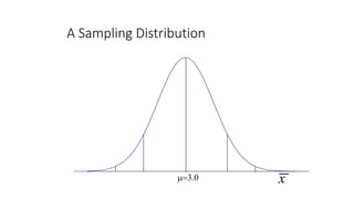 A Sampling Distribution
3.0 x
 
