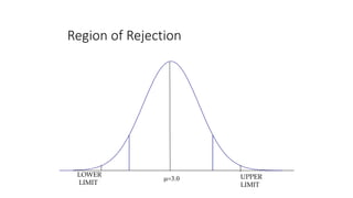 Region of Rejection
LOWER
LIMIT
UPPER
LIMIT
3.0
 
