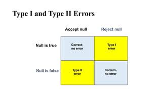 Accept null Reject null
Null is true
Null is false
Correct-
no error
Type I
error
Type II
error
Correct-
no error
Type I and Type II Errors
 