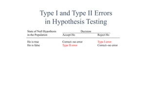 Type I and Type II Errors
in Hypothesis Testing
State of Null Hypothesis Decision
in the Population Accept Ho Reject Ho
Ho is true Correct--no error Type I error
Ho is false Type II error Correct--no error
 