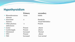 Hypothyroidism
Primary secondary
 Myxeodermatous Gross Subtle
features
 Associated 0 Headache
features Visual field defect
 Other pituitary 0 Present
deficiencies
 Goitre Present absent
 Cardiomegaly Present absent
 Cholesterol Increased Normal
 TPO Present absent
 TSH Increased Low normal
 