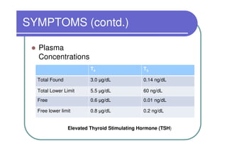 SYMPTOMS (contd.)

  Plasma
  Concentrations
                         T4                   T3

  Total Found            3.0 µg/dL            0.14 ng/dL

  Total Lower Limit      5.5 µg/dL            60 ng/dL
  Free                   0.6 µg/dL            0.01 ng/dL

  Free lower limit       0.8 µg/dL            0.2 ng/dL


                Elevated Thyroid Stimulating Hormone (TSH)
 