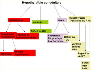Hypothyroïdie congénitale



                                                            Hypothyroïdie
      périphérique                                 rares    Transitoire du n né
                            centrale


                           Déficit en GH
Dysgénésie Troubles de
                                           Résistance
thyroïdienne hormonosynthése                            Déficit en
                                           Périphérique
                                                        TBG
                                           Aux hormones
                                                               Carence
                                                               En iode
                                                               Mére
            Ectopie
athyréose   thyroïdienne                                           Ingestion
                                                                   Anti T

                                                                         Surch
                                                                         arge
                                                                         iodé
 