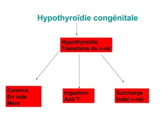 Hypothyroïdie congénitale

                Hypothyroïdie
                Transitoire du n-né




Carence         Ingestion             Surcharge
En iode         Anti T                Iodé( n-né)
Mère
 