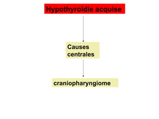 Hypothyroïdie acquise




      Causes
      centrales



  craniopharyngiome
 
