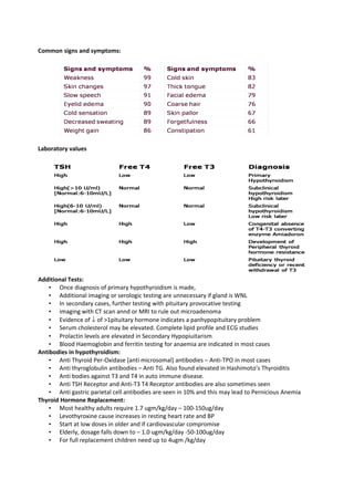 Common signs and symptoms:




Laboratory values




Additional Tests:
    • Once diagnosis of primary hypothyroidism is made,
    • Additional imaging or serologic testing are unnecessary if gland is WNL
    • In secondary cases, further testing with pituitary provocative testing
    • imaging with CT scan annd or MRI to rule out microadenoma
    • Evidence of ↓ of >1pituitary hormone indicates a panhypopituitary problem
    • Serum cholesterol may be elevated. Complete lipid profile and ECG studies
    • Prolactin levels are elevated in Secondary Hypopiuitarism
    • Blood Haemoglobin and ferritin testing for anaemia are indicated in most cases
Antibodies in hypothyroidism:
    • Anti Thyroid Per-Oxidase [anti microsomal] antibodies – Anti-TPO in most cases
    • Anti thyroglobulin antibodies – Anti TG. Also found elevated in Hashimoto’s Thyroiditis
    • Anti bodies against T3 and T4 in auto immune disease.
    • Anti TSH Receptor and Anti-T3 T4 Receptor antibodies are also sometimes seen
    • Anti gastric parietal cell antibodies are seen in 10% and this may lead to Pernicious Anemia
Thyroid Hormone Replacement:
    • Most healthy adults require 1.7 ugm/kg/day – 100-150ug/day
    • Levothyroxine cause increases in resting heart rate and BP
    • Start at low doses in older and if cardiovascular compromise
    • Elderly, dosage falls down to – 1.0 ugm/kg/day -50-100ug/day
    • For full replacement children need up to 4ugm /kg/day
 