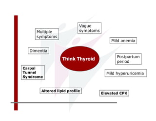 Vague
     Multiple              symptoms
     symptoms
                                          Mild anemia

  Dimentia
                                             Postpartum
                  Think Thyroid              period
Carpal
Tunnel                                  Mild hyperuricemia
Syndrome


       Altered lipid profile
                                      Elevated CPK
 