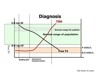 Diagnosis
          2.0 ng/dl                            TSH

                                              Normal range for patient

                                      Normal range of population



          0.8 ng/dl
Free T4




                                                                         4 mIU/L
                                                 Free T4
                                                                         0.3 mIU/L


               Euthyroid   Subclinical
                           hypothyroidism




                                                                   Not drawn to scale
 