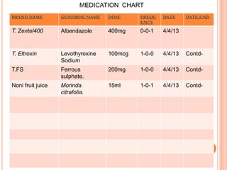 MEDICATION CHART
BRAND NAME

GENEROIC NAME

DOSE

FREQU
ENCY

DATE

DATE END

T. Zentel400

Albendazole

400mg

0-0-1

4/4/13

T. Eltroxin

Levothyroxine
Sodium

100mcg

1-0-0

4/4/13

Contd-

T.FS

Ferrous
sulphate.

200mg

1-0-0

4/4/13

Contd-

Noni fruit juice

Morinda
citrafolia.

15ml

1-0-1

4/4/13

Contd-

 