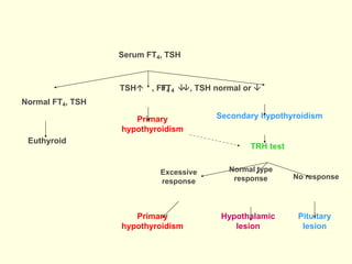 Normal Ft4 Hypothyroidism | PPTX