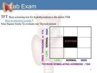 23
FREETHYROXINEorFT4
EUTHYROID
LOW NORMAL HIGH
THYROID STIMULATING HORMONE - TSH
TFT: Best screening test for hypothyroidism is the serum TSH
How to interpret results ?
Nine Square Game To evaluate our Thyroid patient
Lab Exam
 