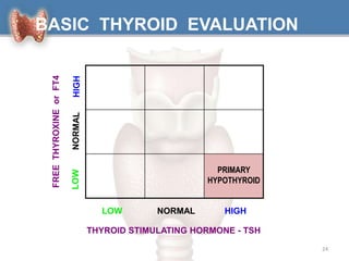 24
FREETHYROXINEorFT4
PRIMARY
HYPOTHYROID
LOW NORMAL HIGH
THYROID STIMULATING HORMONE - TSH
BASIC THYROID EVALUATION
 