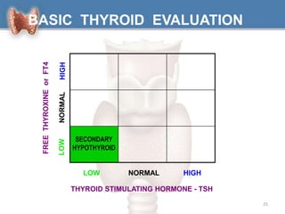 25
FREETHYROXINEorFT4
SECONDARY
HYPOTHYROID
LOW NORMAL HIGH
THYROID STIMULATING HORMONE - TSH
BASIC THYROID EVALUATION
 