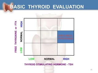 26
FREETHYROXINEorFT4
SUB-CLINICAL
HYPOTHYROID
LOW NORMAL HIGH
THYROID STIMULATING HORMONE - TSH
BASIC THYROID EVALUATION
 