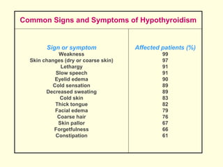 Common Signs and Symptoms of Hypothyroidism
Sign or symptom Affected patients (%)
Weakness 99
Skin changes (dry or coarse skin) 97
Lethargy 91
Slow speech 91
Eyelid edema 90
Cold sensation 89
Decreased sweating 89
Cold skin 83
Thick tongue 82
Facial edema 79
Coarse hair 76
Skin pallor 67
Forgetfulness 66
Constipation 61
 