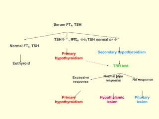 Serum FT4, TSH
Normal FT4, TSH
TSH , F
F
T
T
44 ,TSH normal or 
Primary
hypothyroidism
Euthyroid
Secondary hypothyroidism
TRH test
Excessive
response
Normal type
response No response
Pituitary
lesion
Hypothalamic
lesion
Primary
hypothyroidism
 