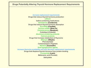 Drugs Potentially Altering Thyroid Hormone Replacement Requirements
Increase replacement requirements
Drugs that reduce thyroid hormone production
Lithium
Iodine-containing medications
Amiodarone (Cordarone)
Drugs that reduce thyroid hormone absorption
Sucralfate (Carafate)
Ferrous sulfate (Slow Fe)
Cholestyramine (Questran)
Colestipol (Colestid)
Aluminum-containing antacids
Calcium products
Drugs that increase metabolism of thyroxine
Rifampin (Rifadin)
Phenobarbital
Carbamazepine (Tegretol)
Warfarin (Coumadin)
Oral hypoglycemic agents
Increase thyroxine availability and may decrease replacement requirements
Drugs that displace thyroid hormone from protein binding
Furosemide (Lasix)
Mefenamic acid (Ponstel)
Salicylates
 