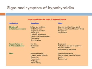 Signs and symptom of hypothyroidim
 