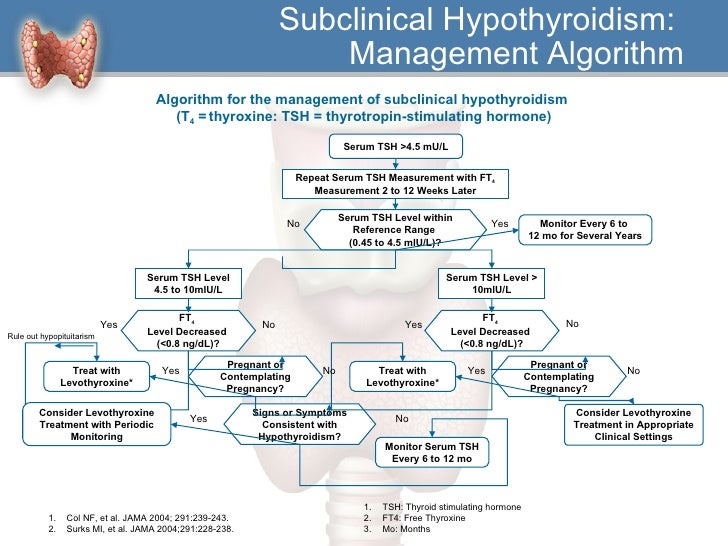 Pathophysiology Of Hypothyroidism In Flow Chart