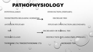 PATHOPHYSIOLOGY
HYPOTHALAMUS DYSFUNCTION (TERTIARY)
THYROTROPIN RELEASING HORMONE DECREASE TRH
ANTERIOR PITUITARY PITUITARY DYSFUNCTION (SECONDARY)
TSH DECREASED OR NORMAL TSH
THYRAID GLAND DESTRUCTION INFLAMMATION (PRIMARY)
THYROXINE (T4) TRIIODOTHYRONINE (T3) INCREASED TSH
 