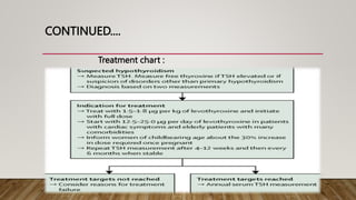 CONTINUED....
Treatment chart :
 