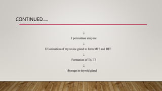 CONTINUED.....
↓
I peroxidase enzyme
↓
I2 iodination of thyroxine gland to form MIT and DIT
↓
Formation of T4, T3
↓
Storage in thyroid gland
 