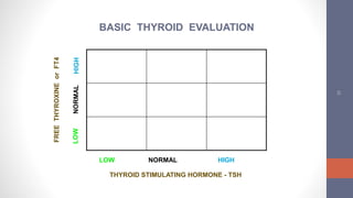 22
LOW NORMAL HIGH
THYROID STIMULATING HORMONE - TSH
FREETHYROXINEorFT4
BASIC THYROID EVALUATION
 