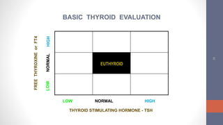 23
FREETHYROXINEorFT4
EUTHYROID
LOW NORMAL HIGH
THYROID STIMULATING HORMONE - TSH
BASIC THYROID EVALUATION
 