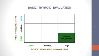 24
FREETHYROXINEorFT4
PRIMARY
HYPOTHYROID
LOW NORMAL High
THYROID STIMULATING HORMONE - TSH
BASIC THYROID EVALUATION
 