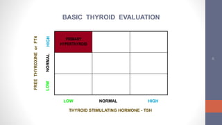 25
FREETHYROXINEorFT4
PRIMARY
HYPERTHYROID
LOW NORMAL HIGH
THYROID STIMULATING HORMONE - TSH
BASIC THYROID EVALUATION
 