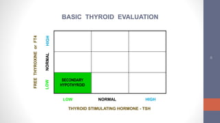 26
FREETHYROXINEorFT4
SECONDARY
HYPOTHYROID
LOW NORMAL HIGH
THYROID STIMULATING HORMONE - TSH
BASIC THYROID EVALUATION
 