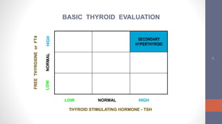 27
FREETHYROXINEorFT4
SECONDARY
HYPERTHYROID
LOW NORMAL HIGH
THYROID STIMULATING HORMONE - TSH
BASIC THYROID EVALUATION
 