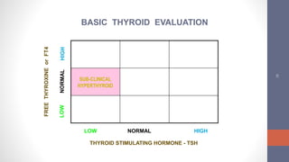 28
FREETHYROXINEorFT4
SUB-CLINICAL
HYPERTHYROID
LOW NORMAL HIGH
THYROID STIMULATING HORMONE - TSH
BASIC THYROID EVALUATION
 